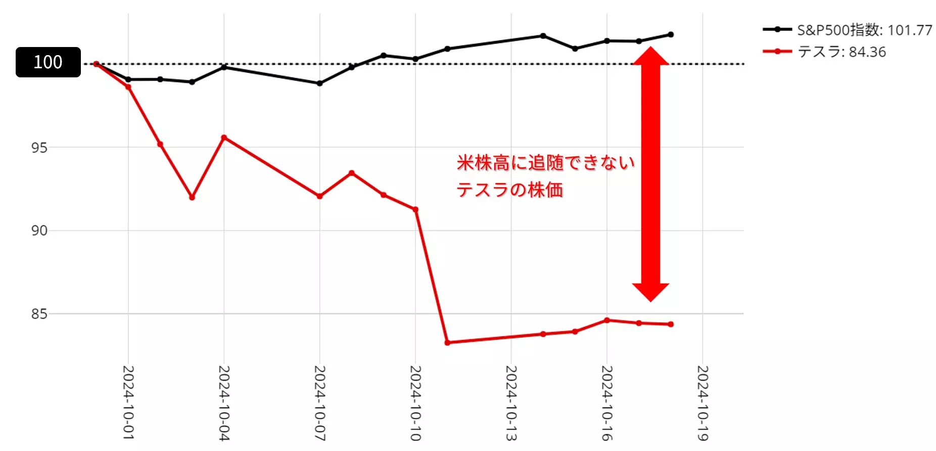 テスラとS&P500の動向：10月1日～18日