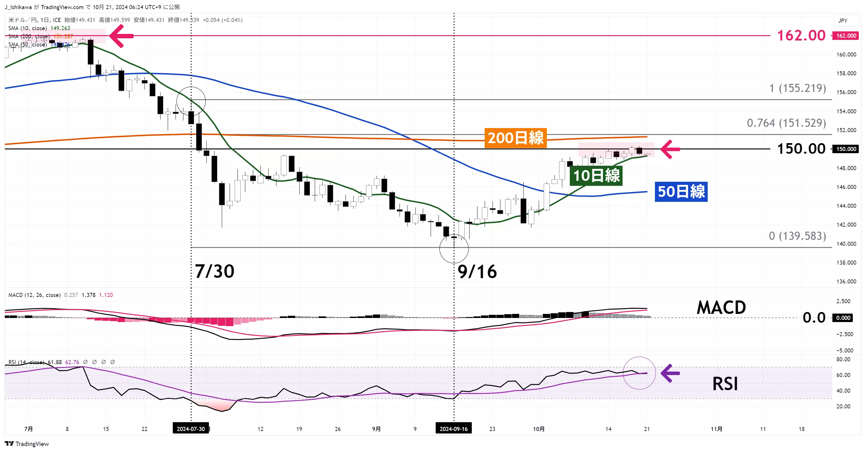 ドル円のチャート：日足 2024年7月以降