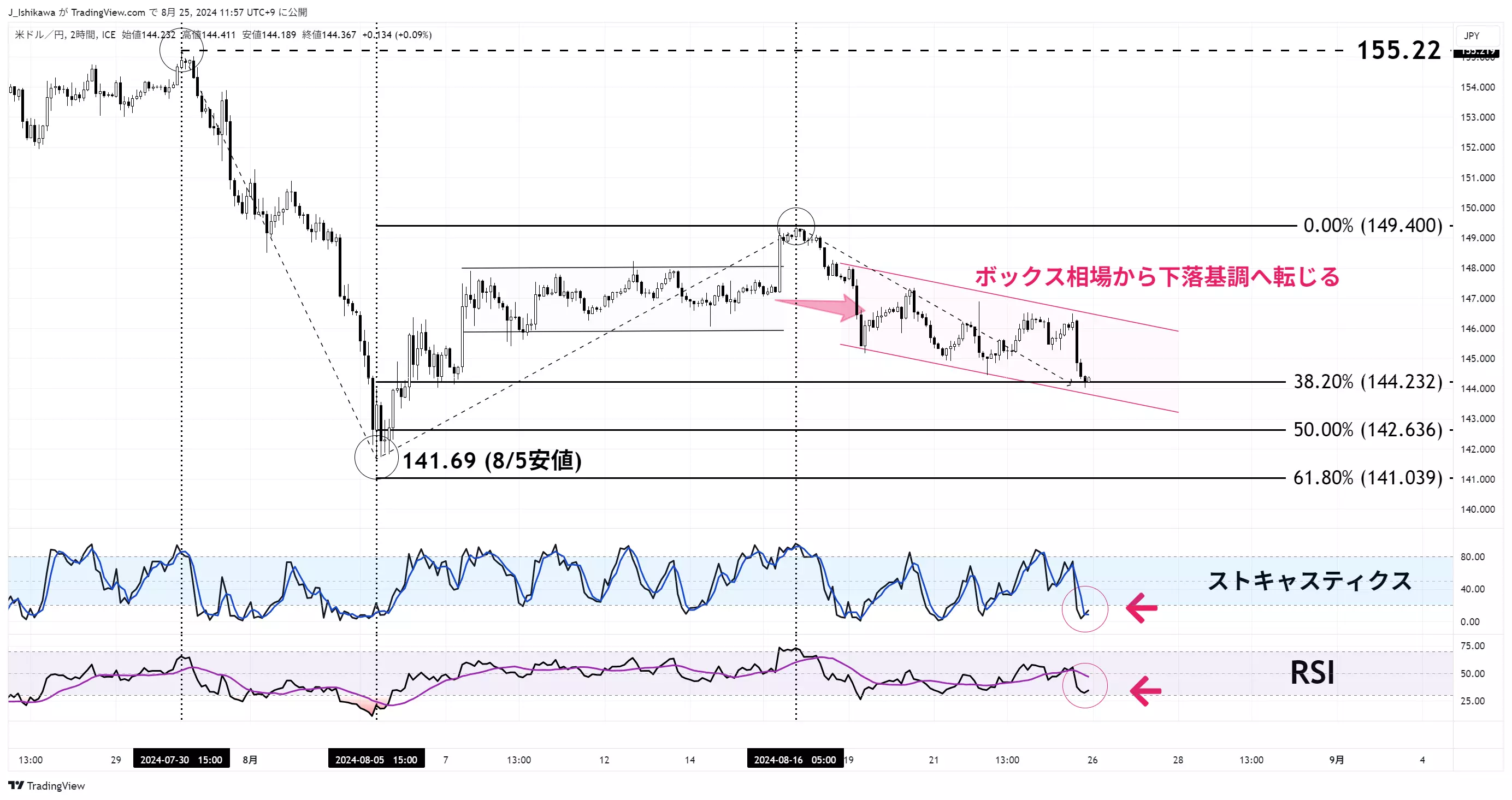 ドル円のチャート：2時間足