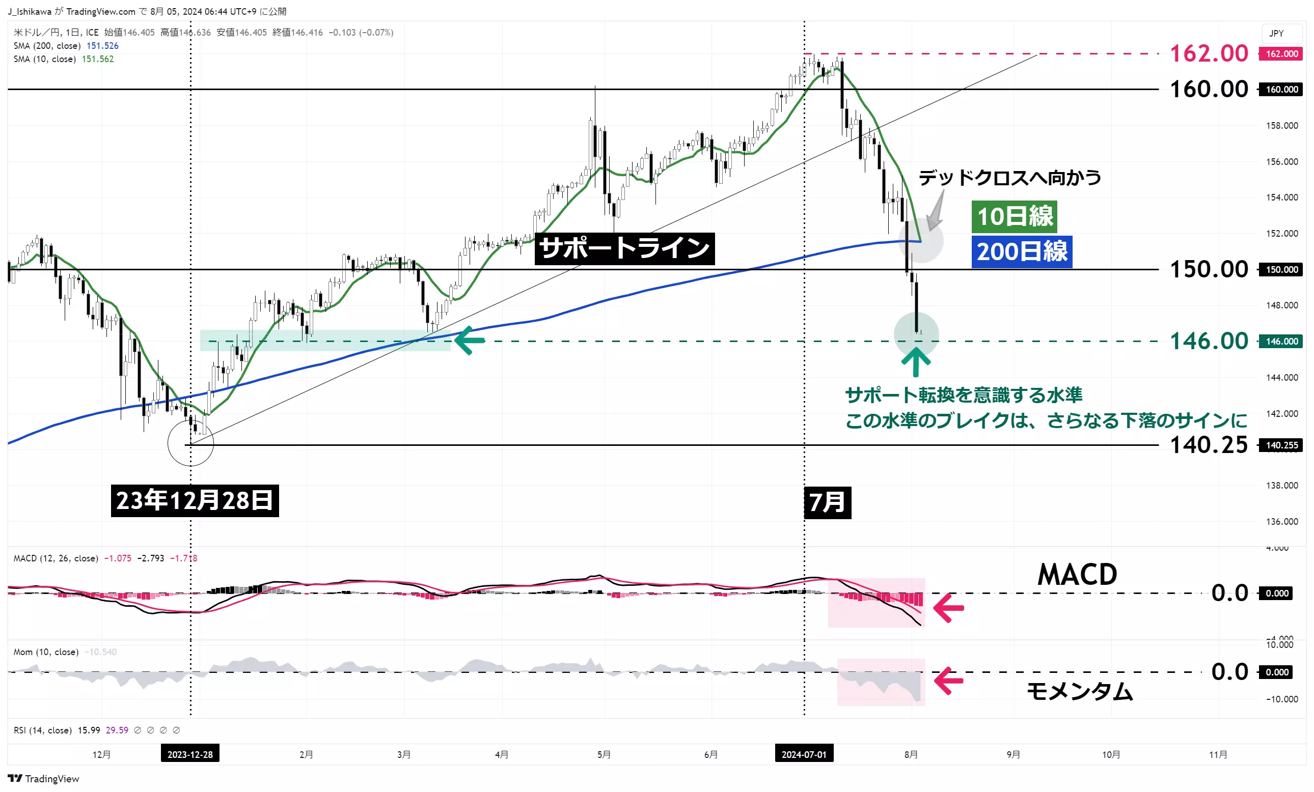 ドル円のチャート：日足 23年12月以降