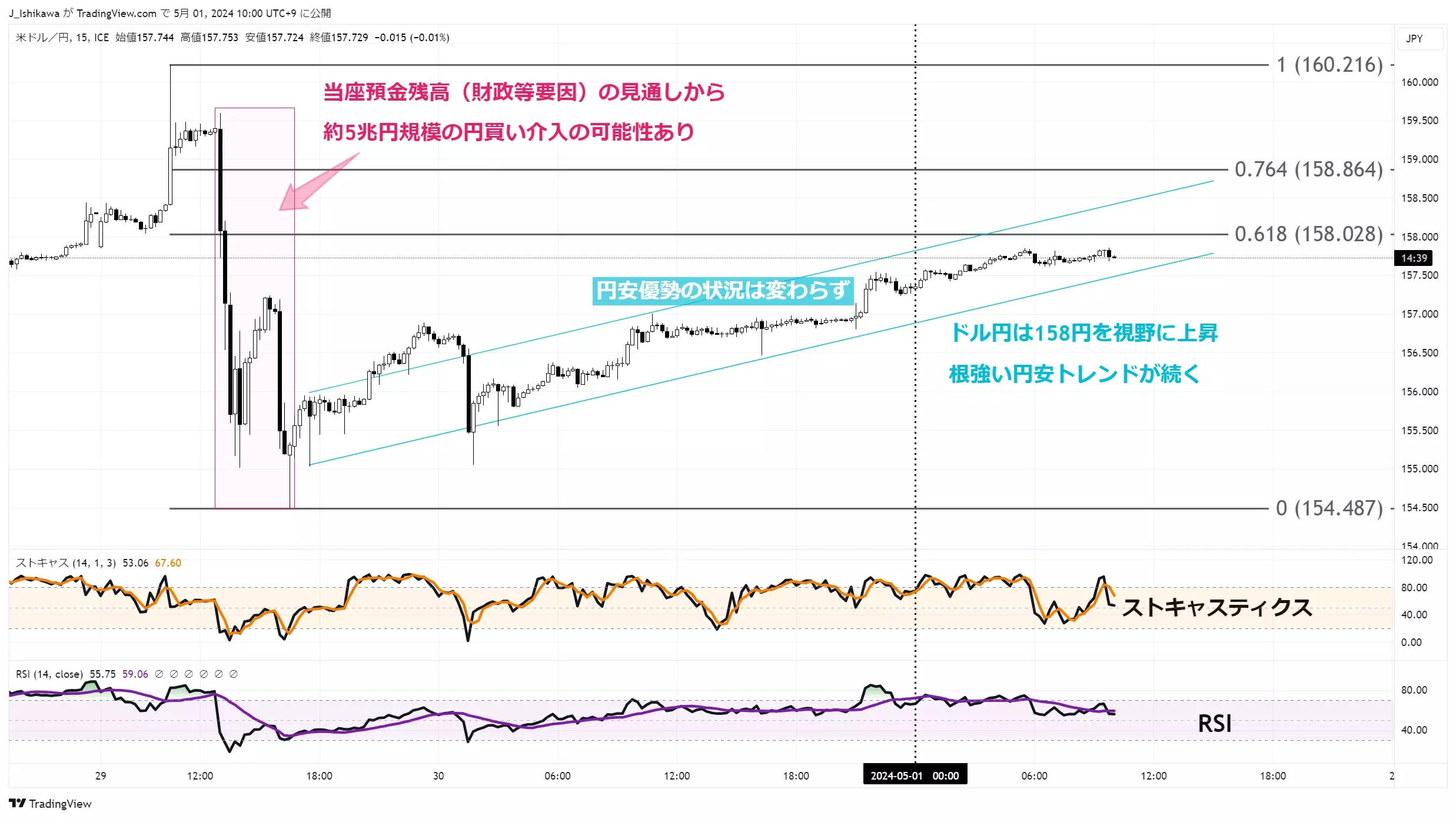 ドル円のチャート：15分足 4月29日以降の動向