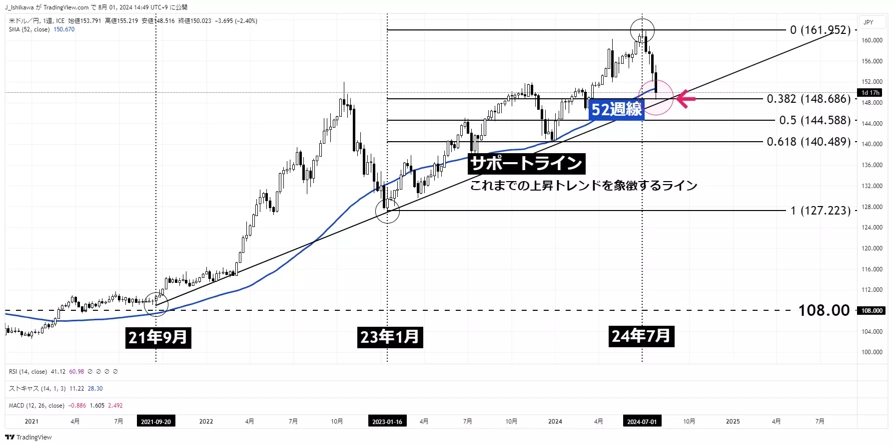 ドル円：週足 2021年以降