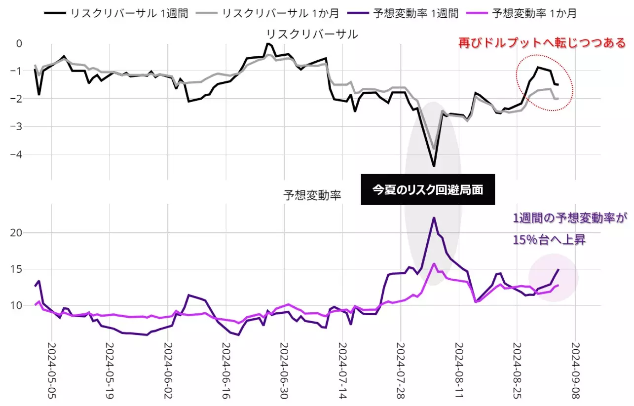 ドル円のリスクリバーサルと予想変動率：日足 24年6月以降