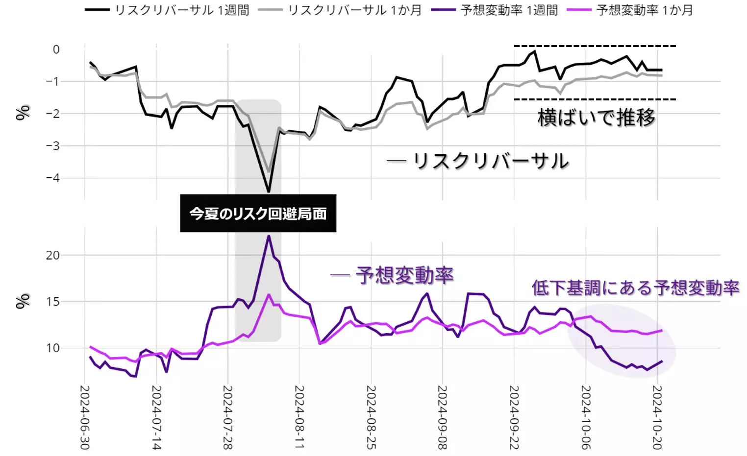 ドル円のリスクリバーサルと予想変動率：日足 2024年7月以降