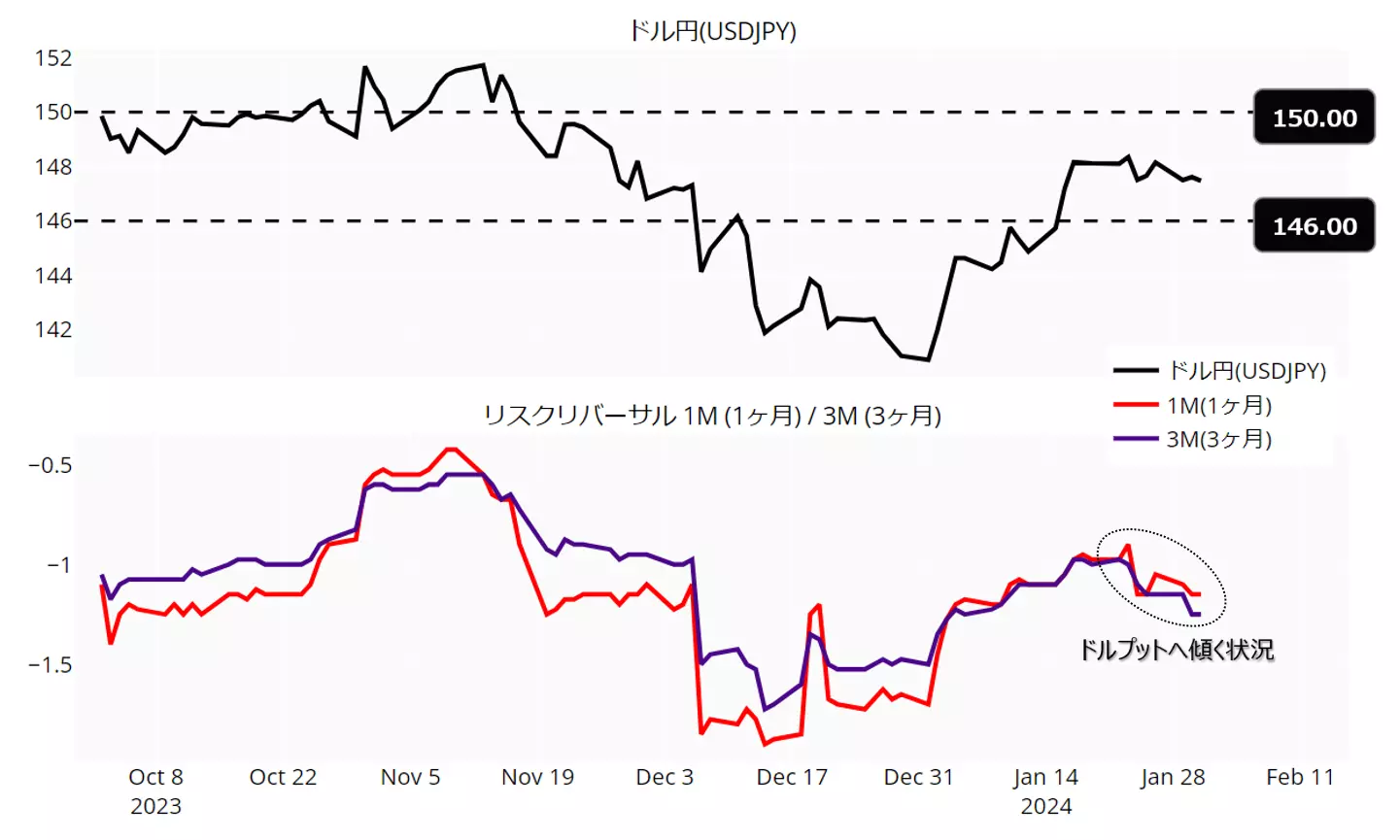ドル円とリスクリバーサルのチャート：日足23年10月以降