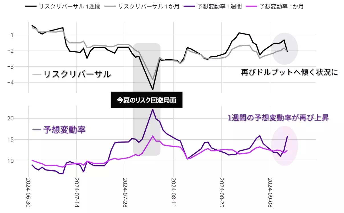 ドル円のリスクリバーサルと予想変動率：日足 2024年7月以降