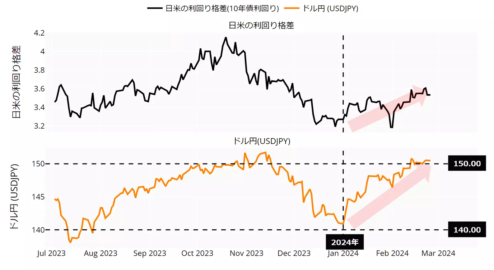 日米の利回り動向とドル円のチャート：日足23年7月以降