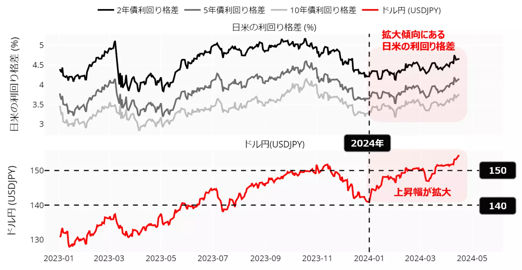 日米の利回り格差とドル円のチャート：日足23年以降