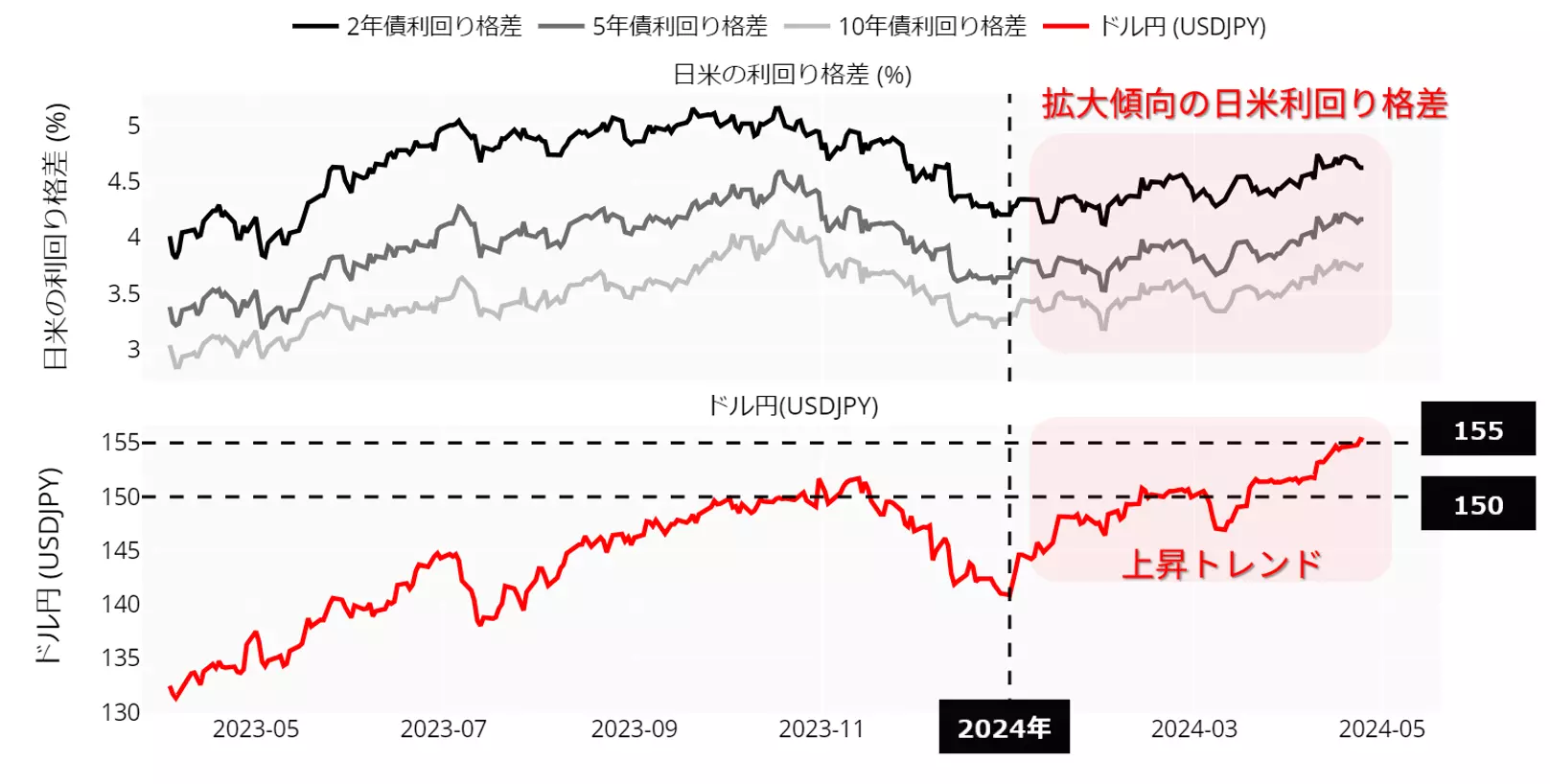 日米利回り格差とドル円の動向：23年4月以降