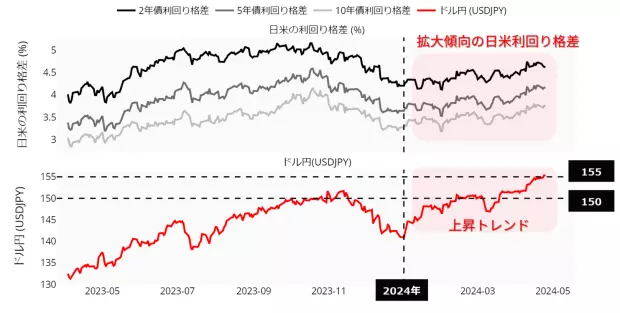 日米利回り格差とドル円の動向：23年4月以降