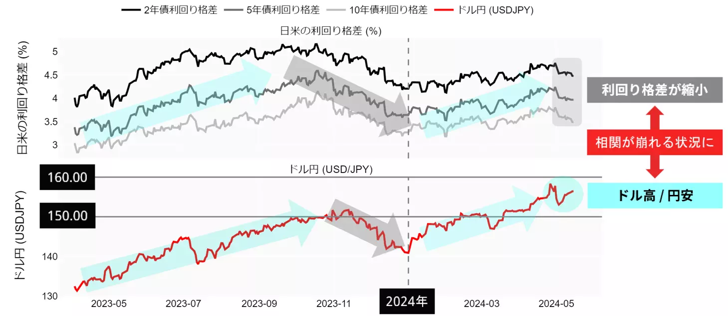日米の利回り格差とドル円のチャート：日足　23年4月以降