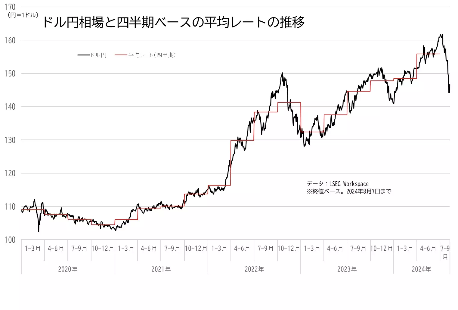 ドル円相場と四半期ベースの平均レートの推移のグラフ