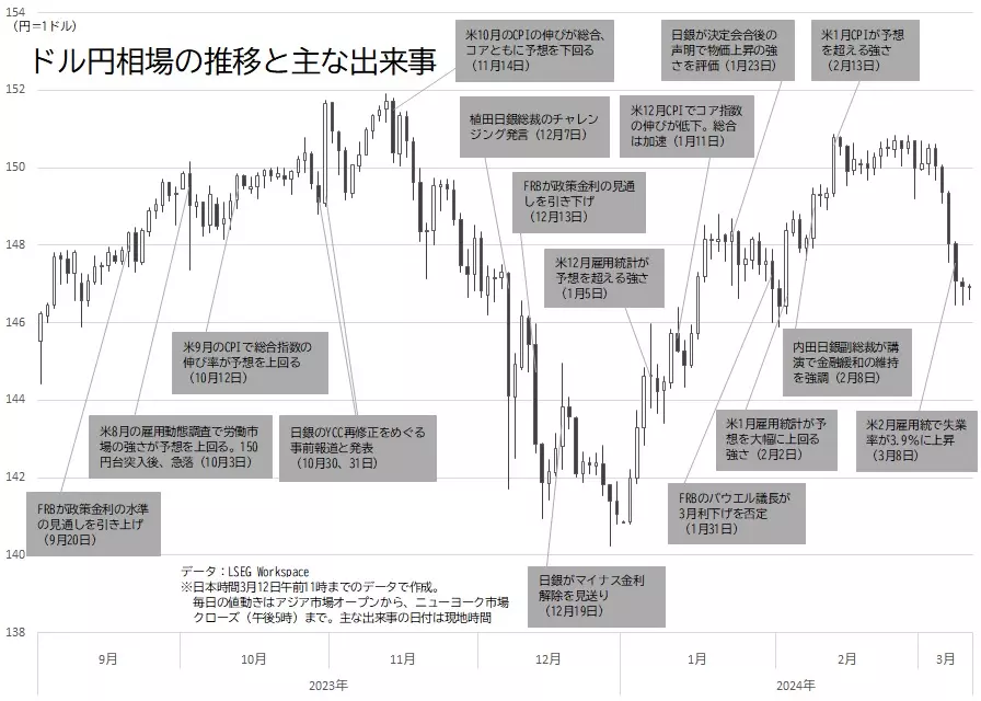 ドル円相場の日足チャートと主な出来事（2024年3月12日作成）