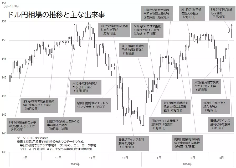 ドル円相場の日足チャートと主な出来事（2024年3月22日作成）