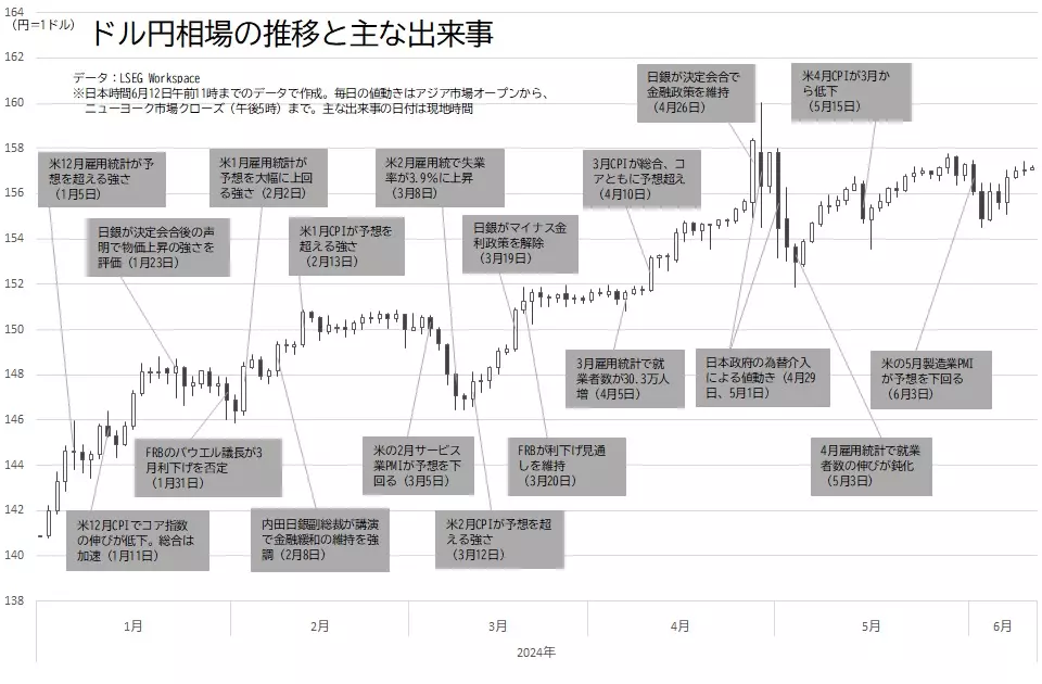 ドル円相場の日足チャートと主な出来事のグラフ