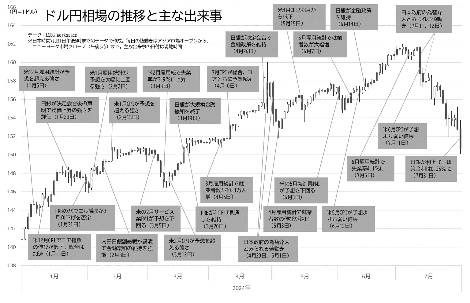 ドル円相場の日足チャートと主な出来事のグラフ