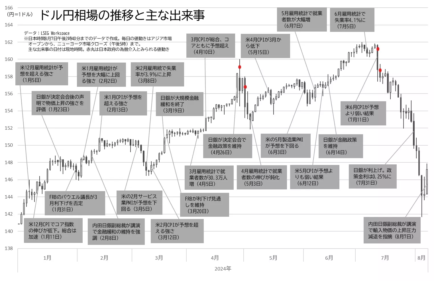 ドル円相場の日足チャートと主な出来事のグラフ