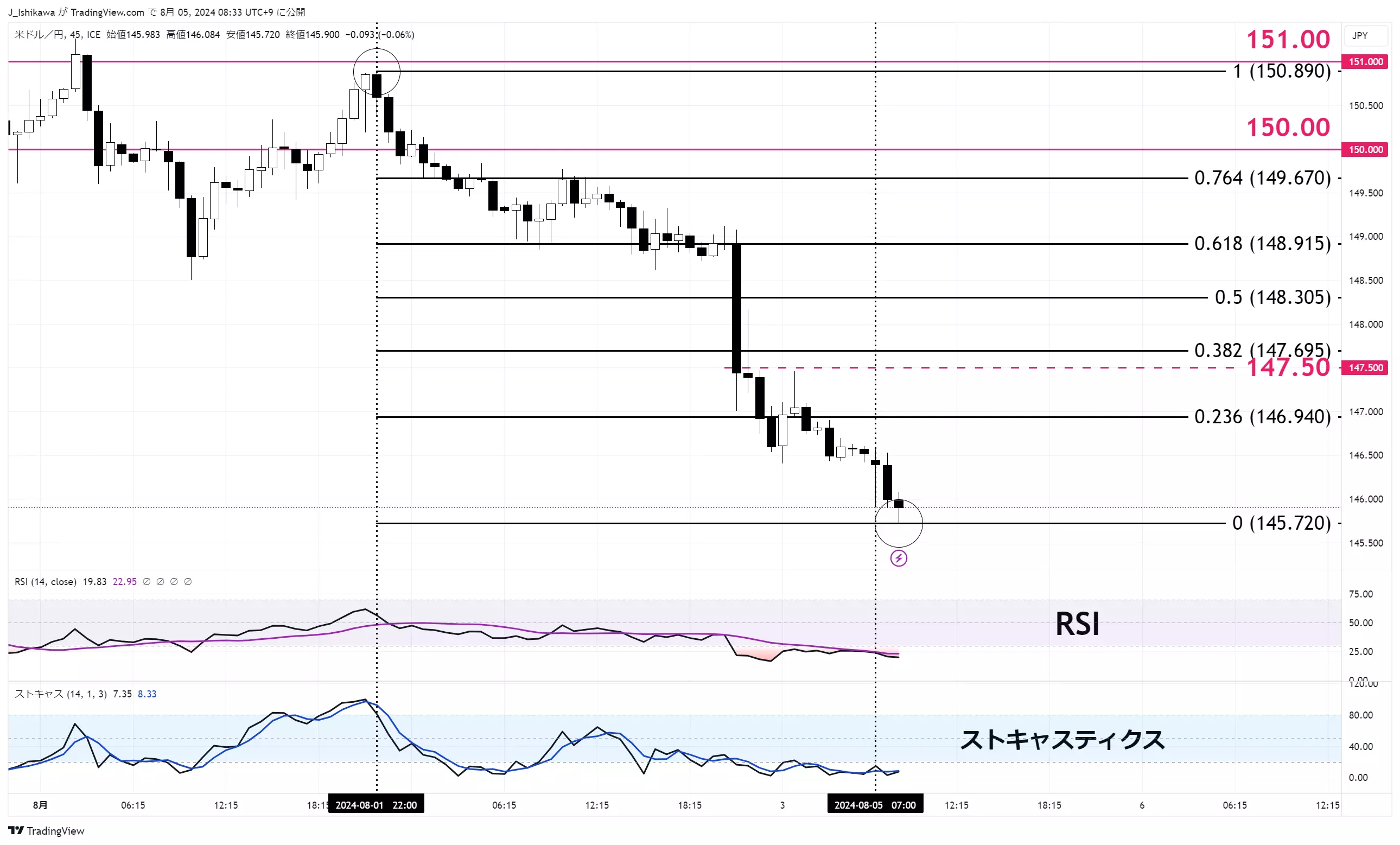 ドル円のチャート：日足 23年12月以降