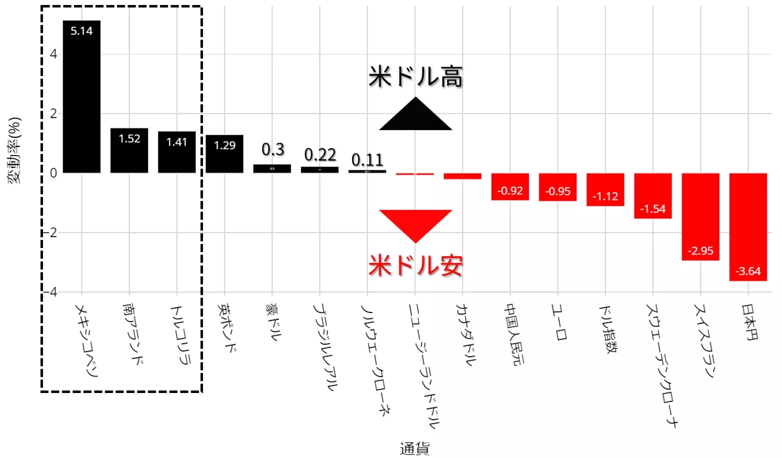 米ドル相場の動向：月初来