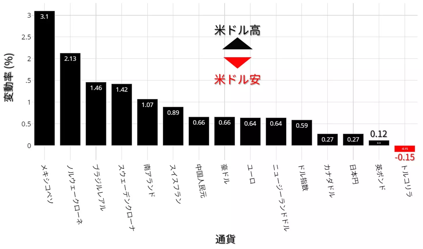 米ドルの騰落率：10月14日～18日