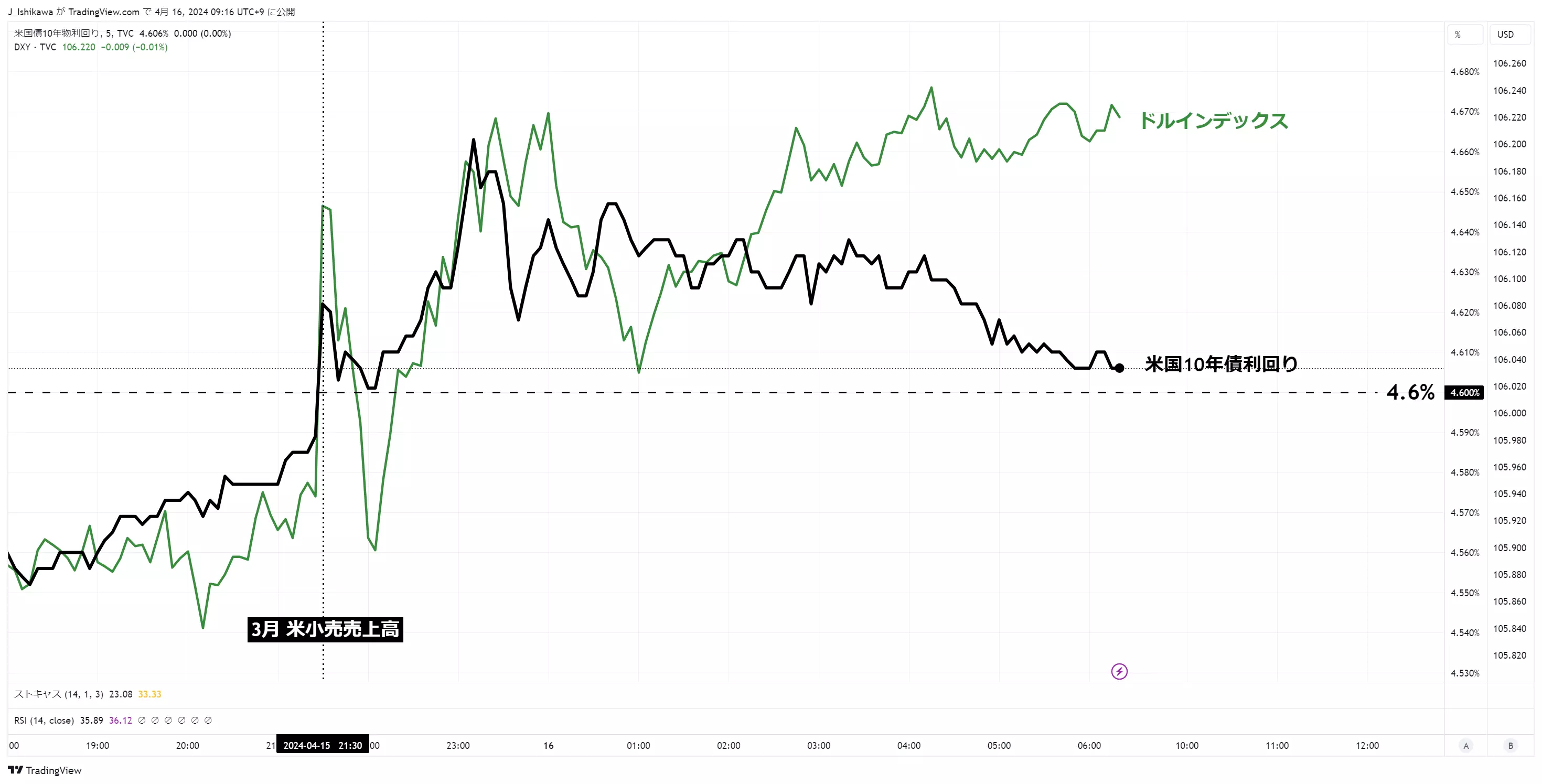 米国10年債利回りとドルインデックスのチャート：5分足 米国の小売売上高発表後の動き