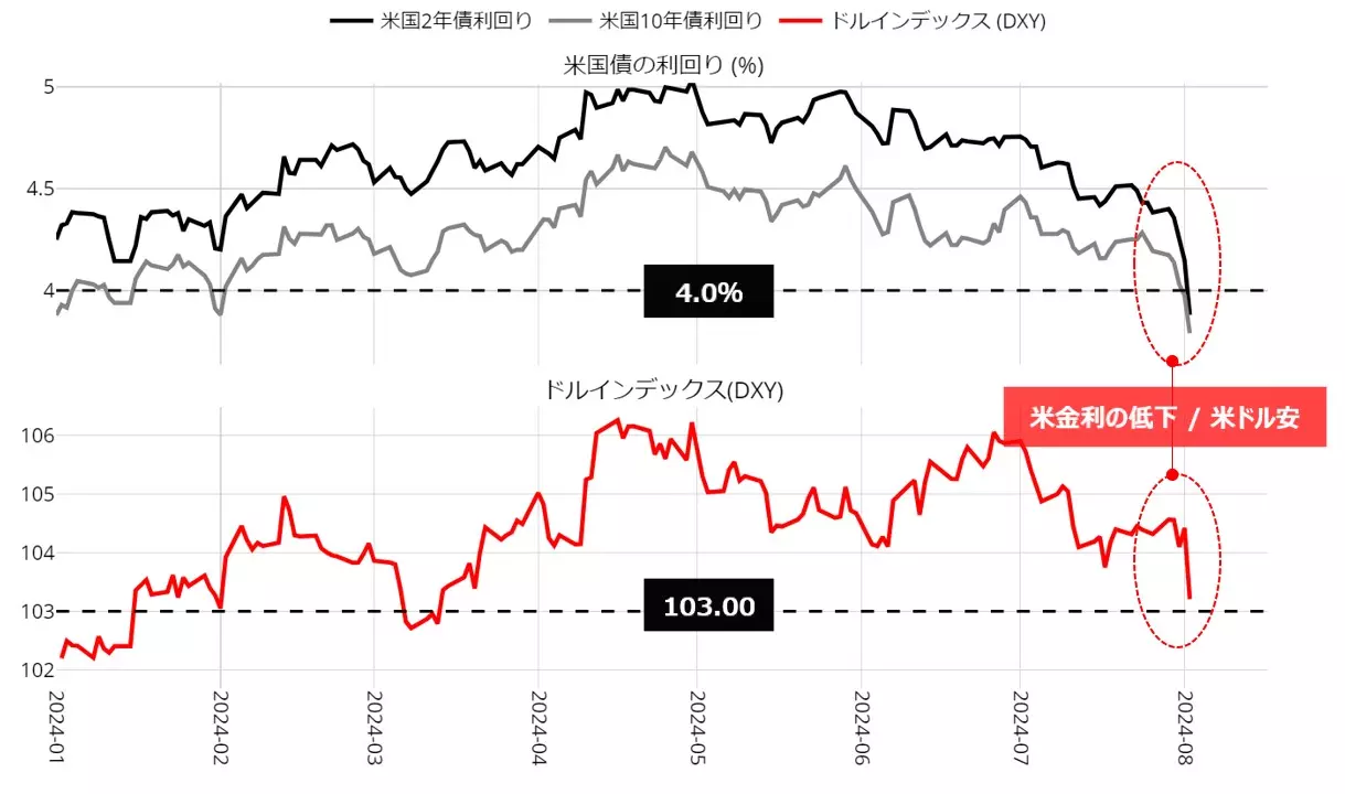 米金利とドル指数の動向：年初来