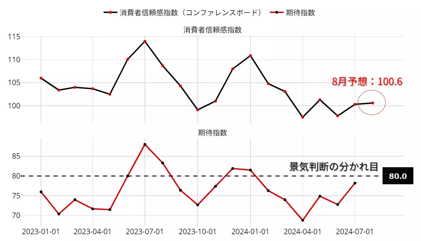 米国 消費者信頼感指数：23年以降