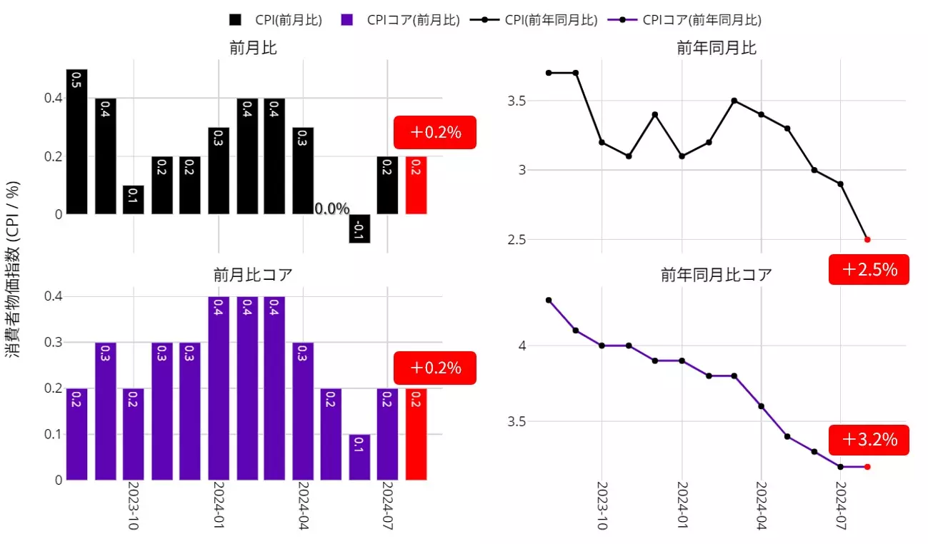 米国 消費者物価指数（CPI）：23年8月以降