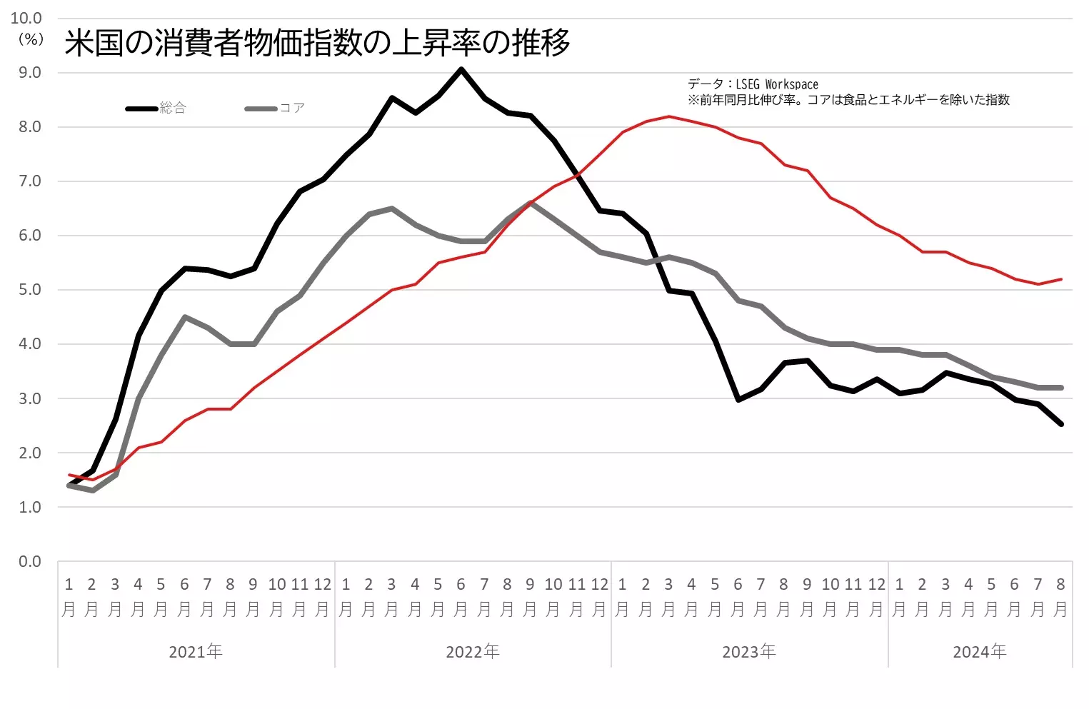 アメリカの消費者物価指数（CPI、総合、コア、家賃）の前年同月比伸び率の推移のグラフ