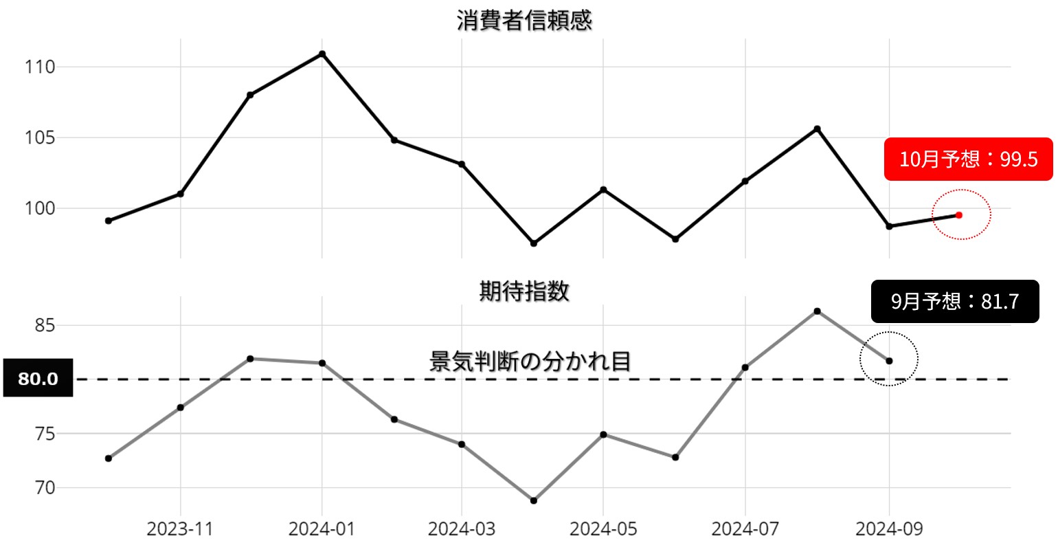 米国 消費者信頼感指数：23年10月以降