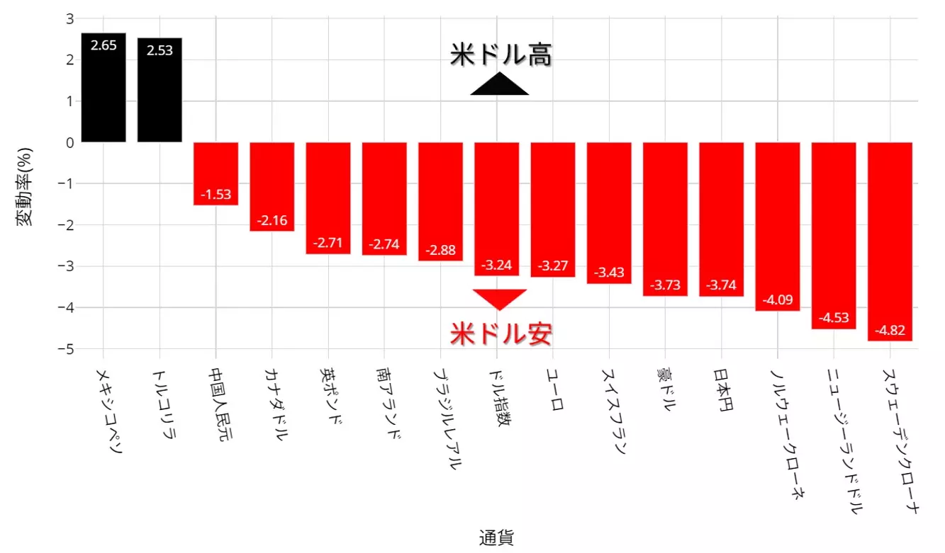 米ドル相場のパフォーマンス：月初来