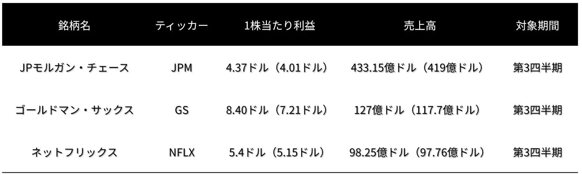 主要企業の決算サマリー