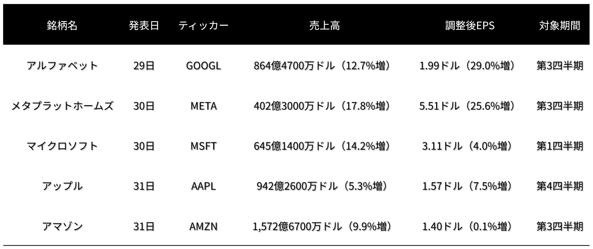 今週のハイテク企業 決算予想サマリー