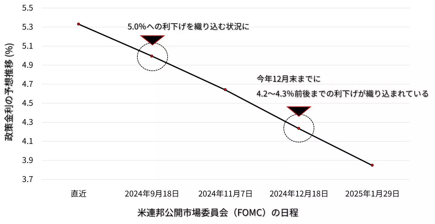 短期金融市場 FOMC政策金利の予想推移