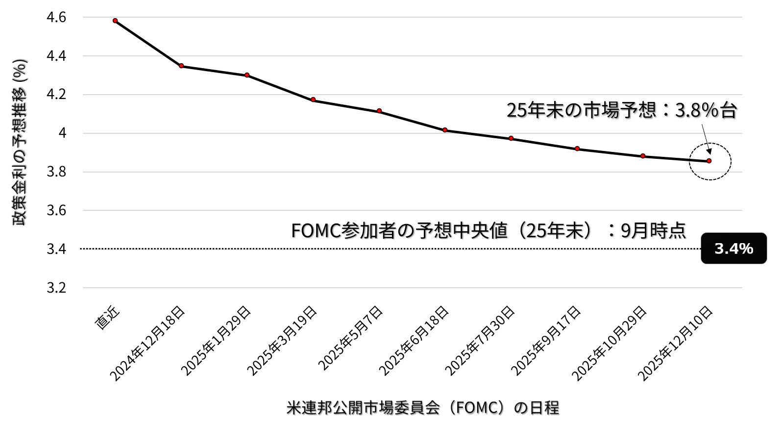 米政策金利の予想推移