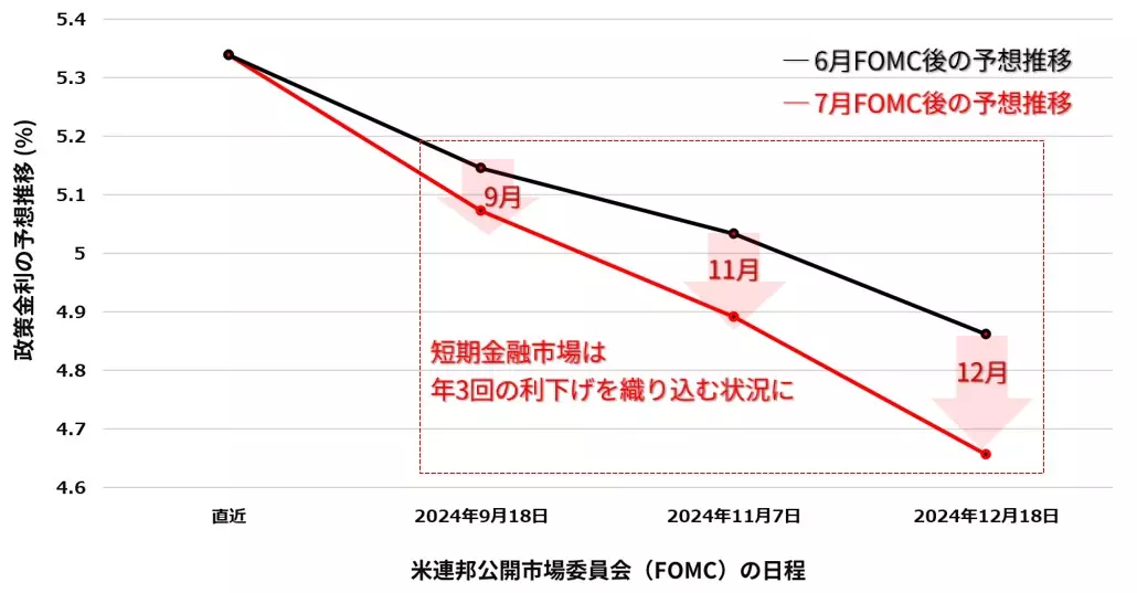 米連邦公開市場委員会（FOMC）の政策金利予想