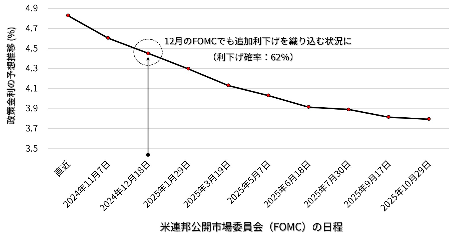 米政策金利の予想推移