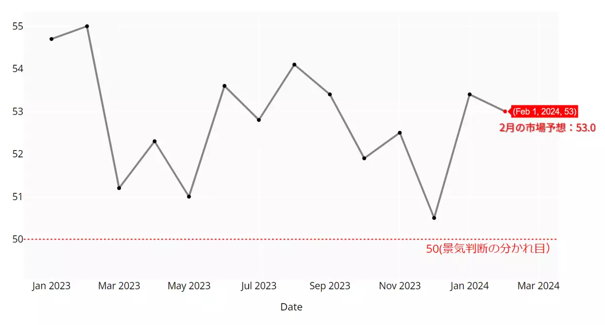 ブルームバーグのデータで作成 / 赤のドット：2月の市場予想