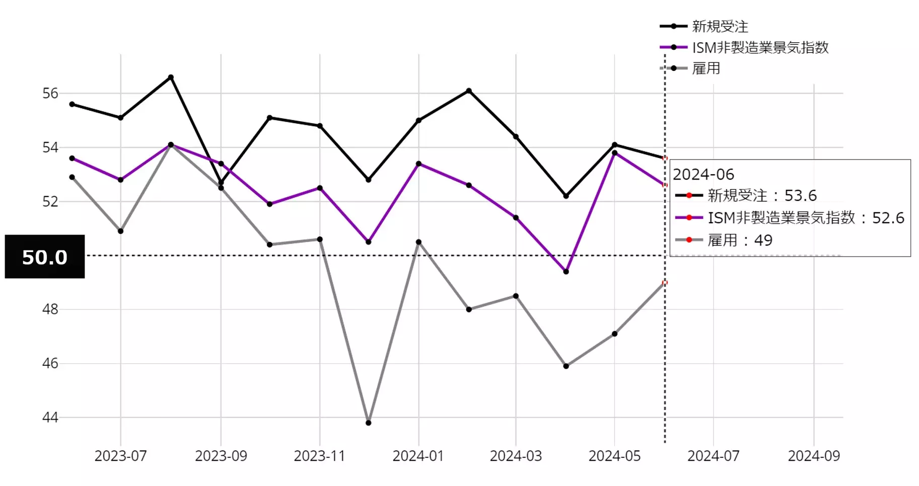 ISM非製造業景気指数の動向：23年6月以降