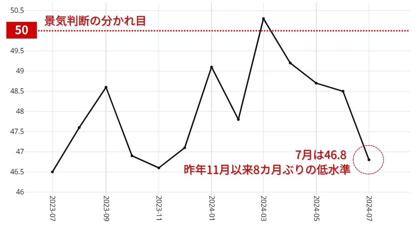 アメリカのISM製造業景気指数：月次 過去1年間