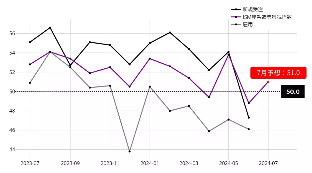 アメリカのISM非製造業景気指数：23年7月以降