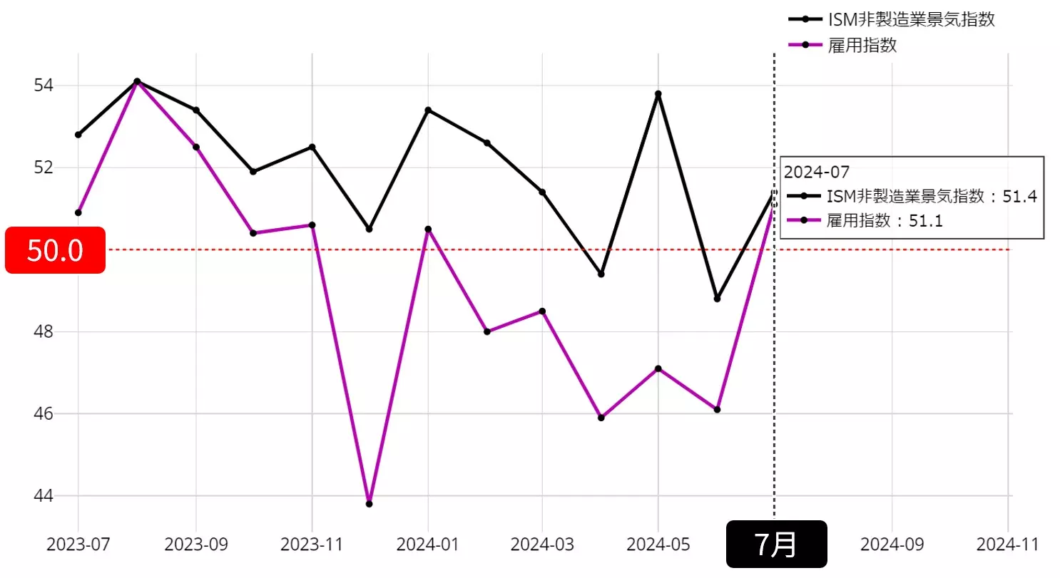 アメリカ ISM非製造業景気指数の動向：23年7月以降