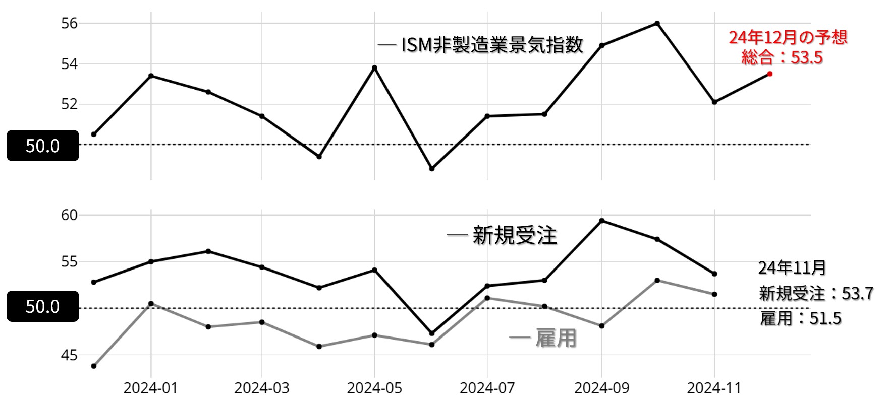 ISM非製造業景気指数：月次 2023年12月以降