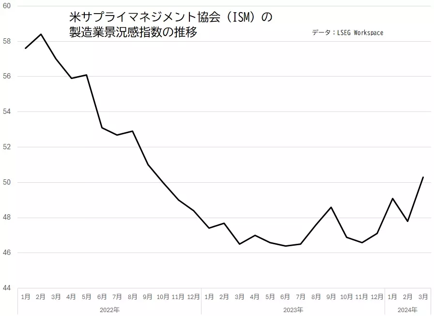 ISMの製造業景況感指数の推移のグラフ