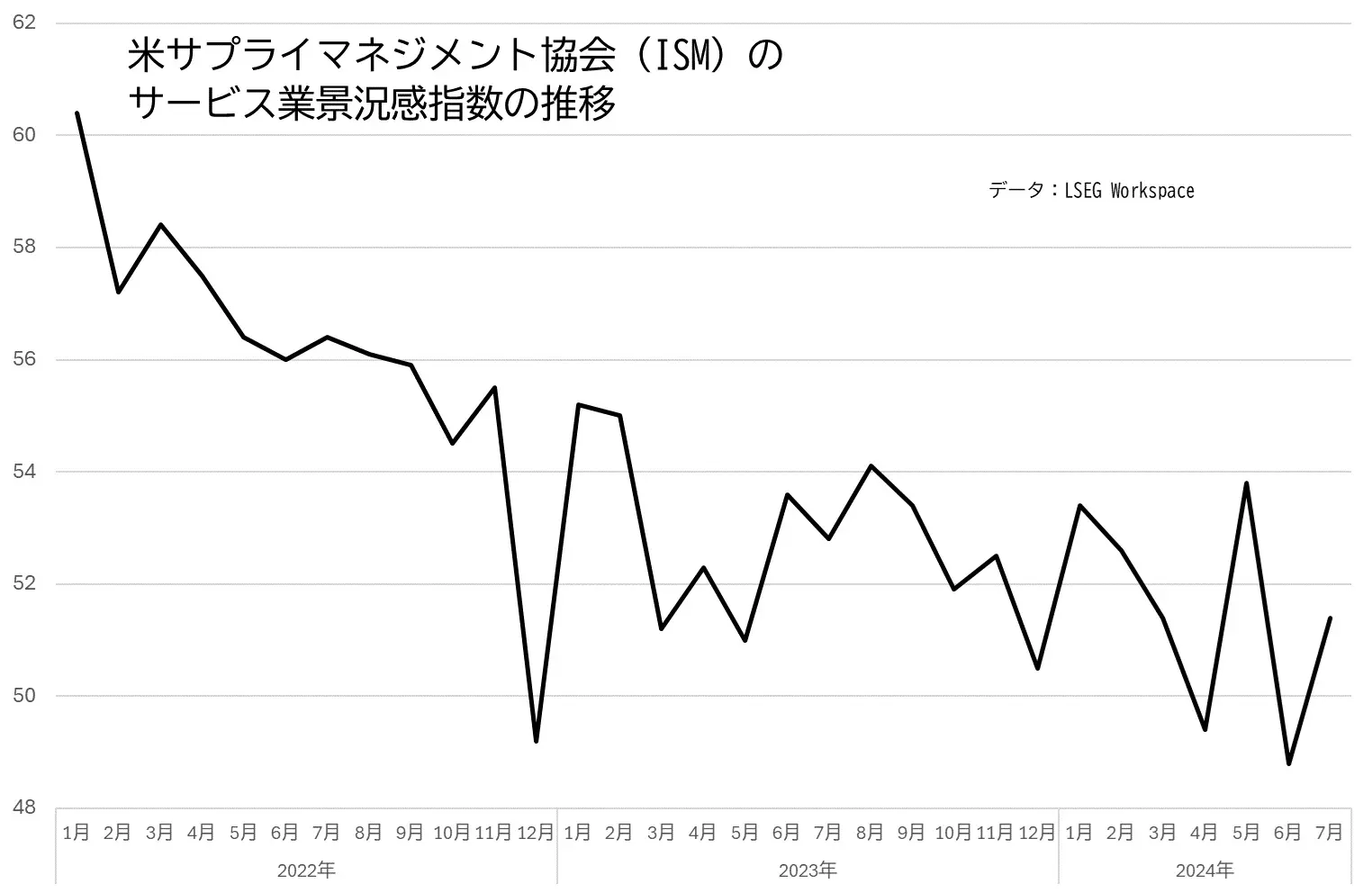 ISMのサービス業景況感指数の推移のグラフ