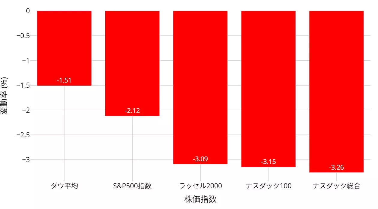 アメリカ株 主要株価指数の騰落率：9月3日