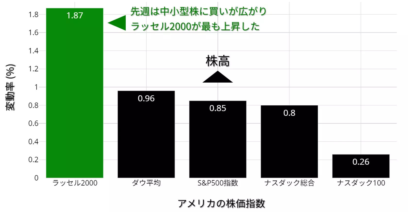 アメリカの株価指数 週間騰落率：10月14日～18日