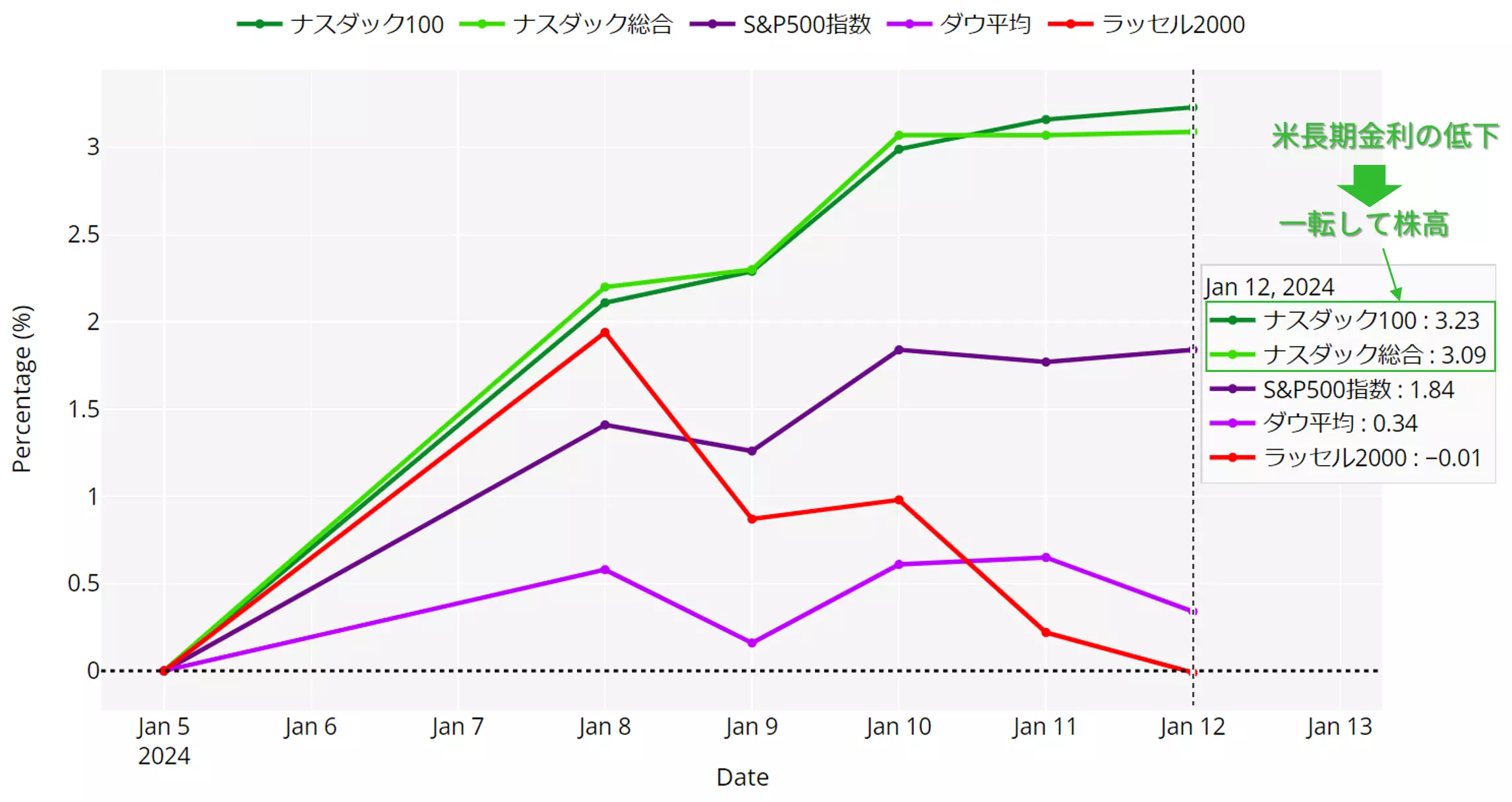 米株価指数のパフォーマンス：1月8日～12日