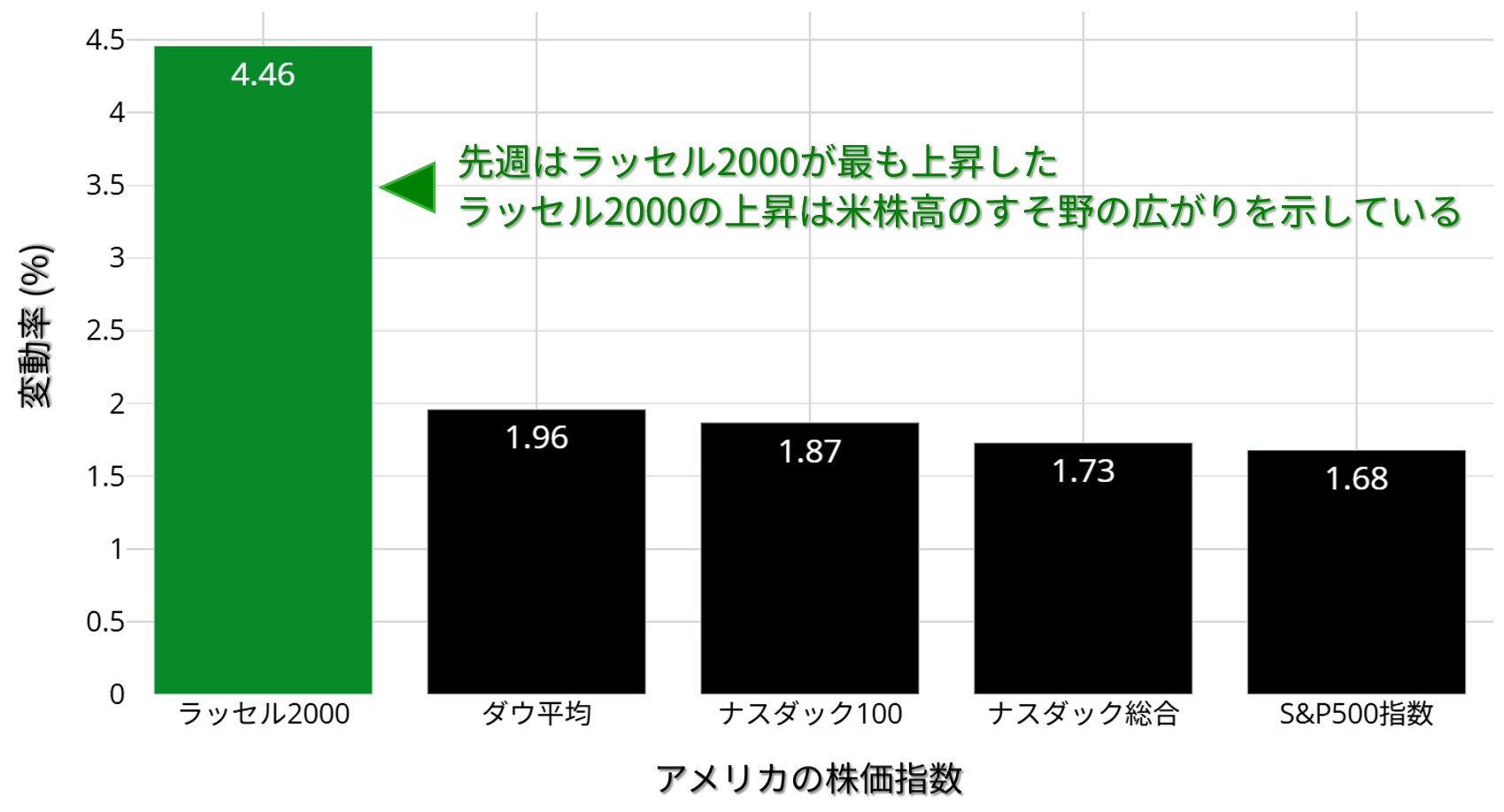 アメリカ株価指数の週間騰落率：18日～22日の週