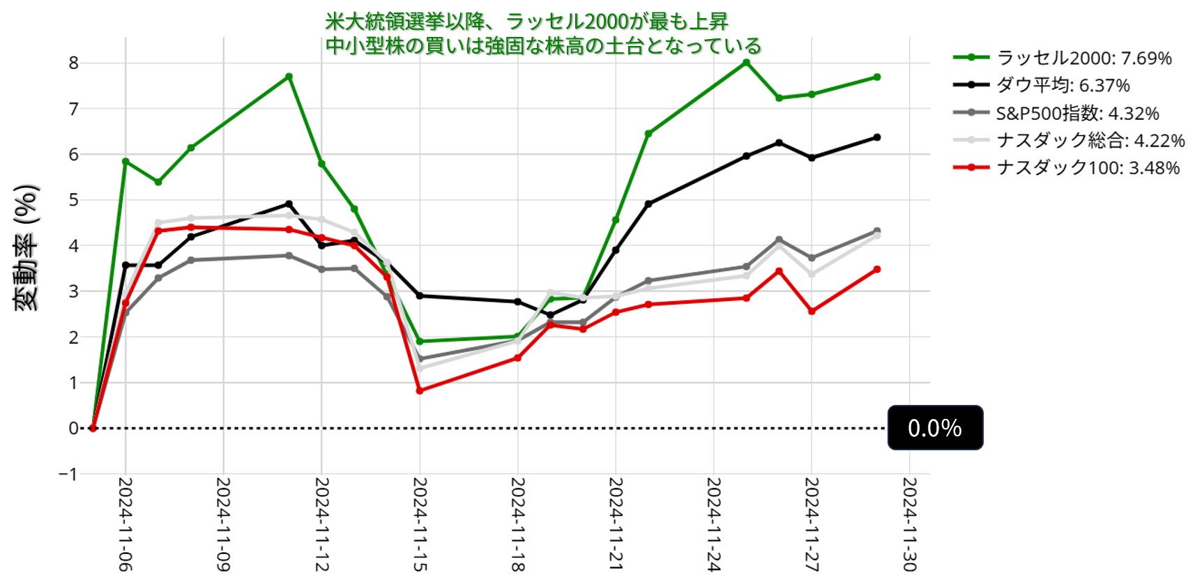 アメリカ株価指数の騰落率：11月5日基準、11月29日までの動向